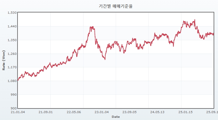 이미지: 원달러 환율 추이