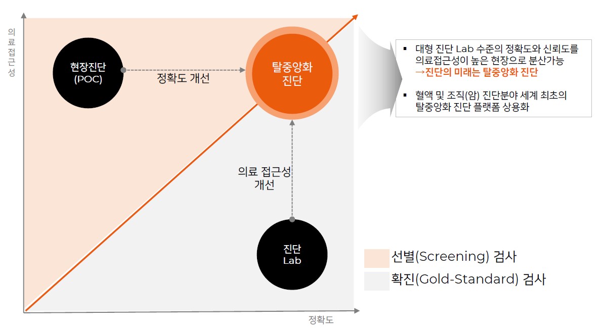이미지: 탈중앙화 진단의 의미