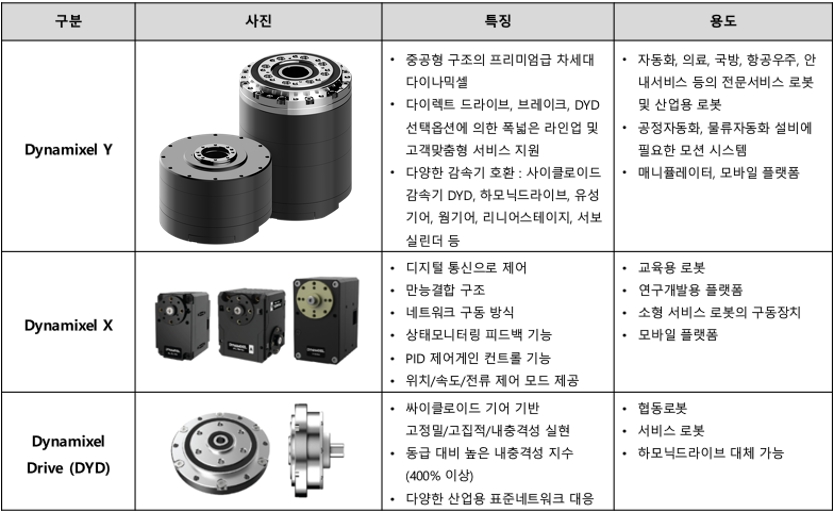 이미지: 로봇 액츄에이터 제품 분류