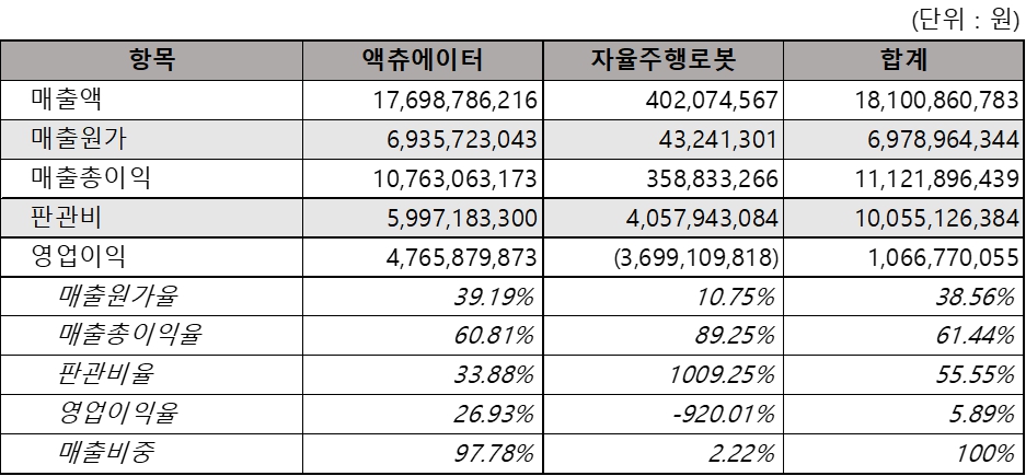 이미지: 사업부문별 재무정보
