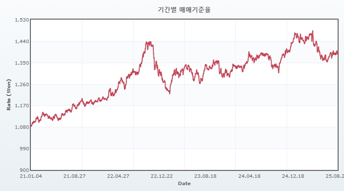 이미지: 원달러 환율 추이