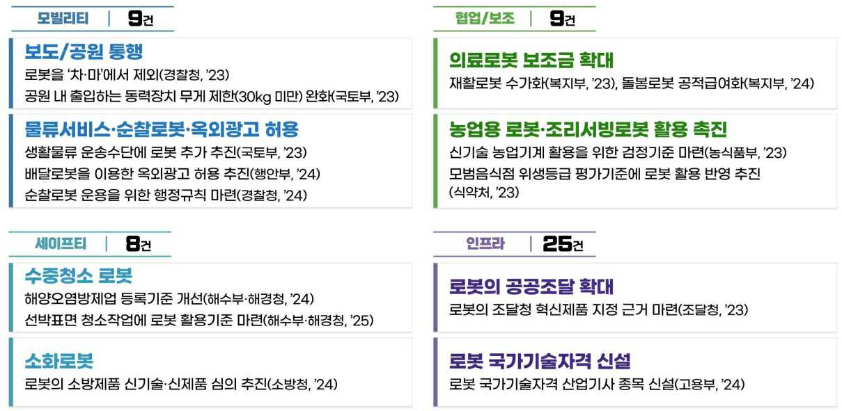 이미지: 첨단로봇 규제혁신 방안 로드맵 주요 내용