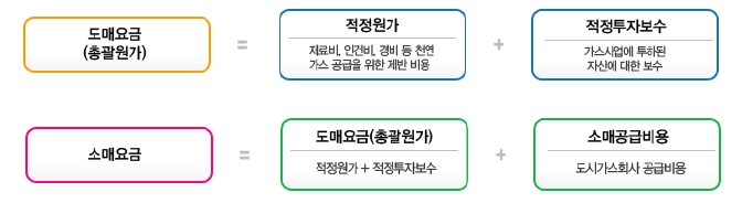 이미지: 도시가스요금결정구조