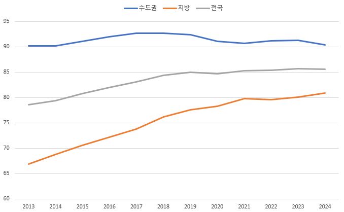 이미지: 수도권, 지방 도시가스 보급률 추이