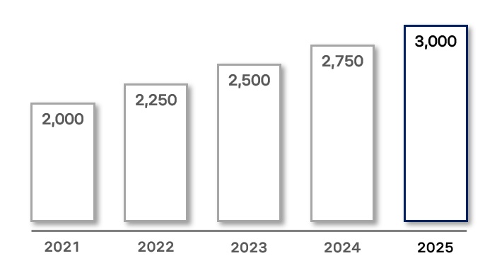 이미지: 연도별 주당 배당금 추이 (단위:원)