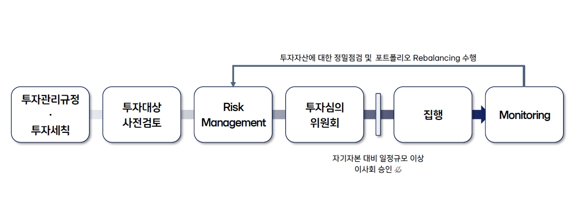 이미지: 투자 프로세스