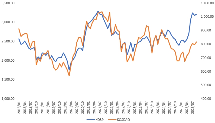 이미지: kospi, kosdaq 지수 추이