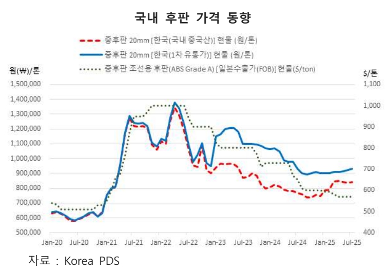이미지: 국내 후판 가격 동향