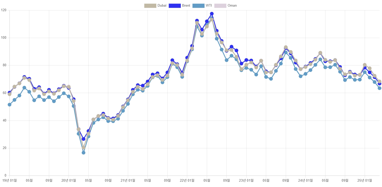 이미지: 국제 유가 추이