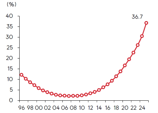 이미지: 글로벌 운항 선대 중 선령 15 년 이상 노후선대 비중 추이