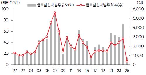 이미지: 글로벌 조선산업 발주량 추이