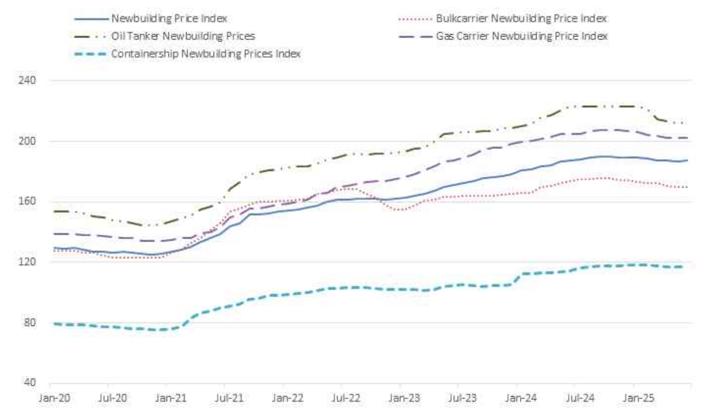 이미지: 선종별 신조선가 지수 추이