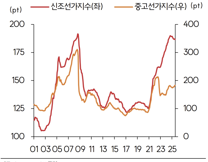 이미지: 신조선가 지수 추이
