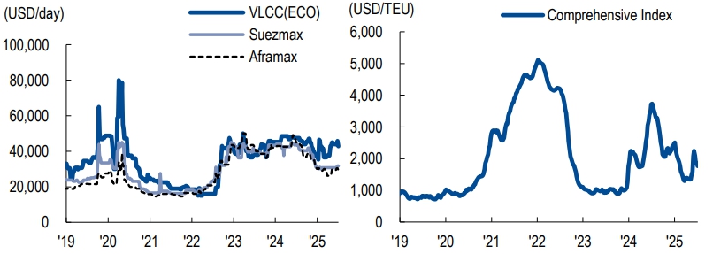 이미지: 주요 유조선 선종별 용선료 추이 및 scfi 지수