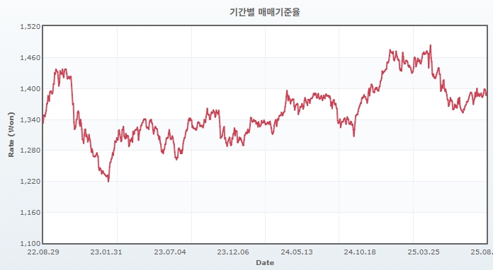 이미지: 최근 3개년 원달러 매매기준율 추이