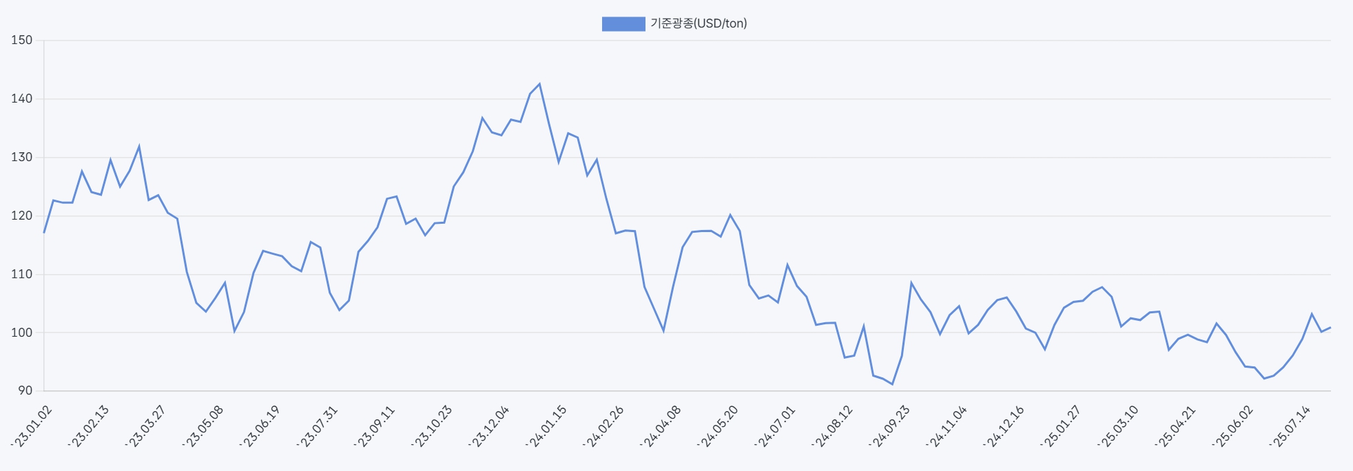 이미지: 최근 3개년 철광석 가격 추이