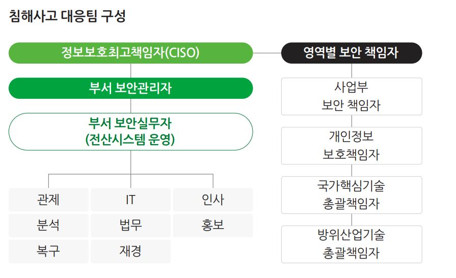 이미지: 침해사고 대응팀