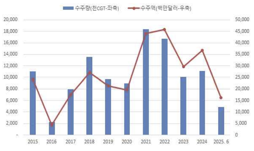 이미지: 한국 신조선 수주량 및 수주액 추이