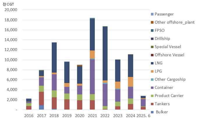 이미지: 한국 조선업 선종별 수주량 추이