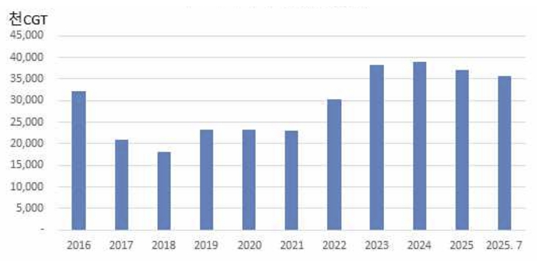 이미지: 한국 조선업 수주 잔량 추이