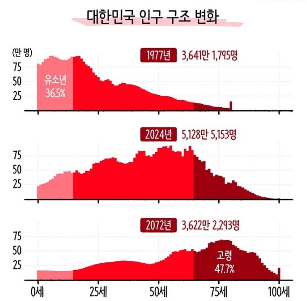 이미지: 한국인구구조변화