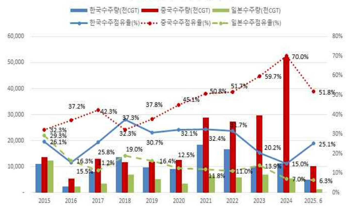 이미지: 한중일 3국의 수주량 및 점유율 추이