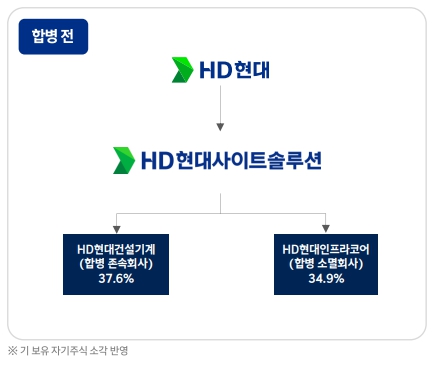 이미지: 합병 전 지분구조
