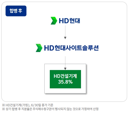 이미지: 합병 후 지분구조