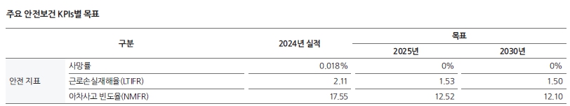 이미지: 현대미포_안전보건 kpls별 목표