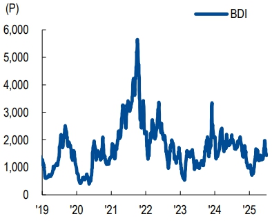 이미지: bdi지수 추이
