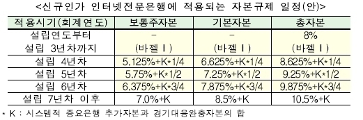 이미지: 자본규제 일정