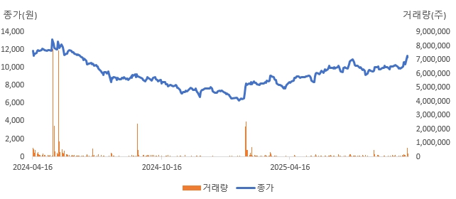 이미지: SK디앤디 주가추이