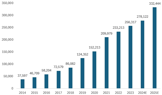 이미지: 국내 사물인터넷 매출 규모