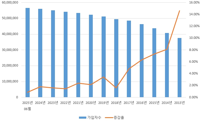이미지: 스마트폰 가입자수 추이