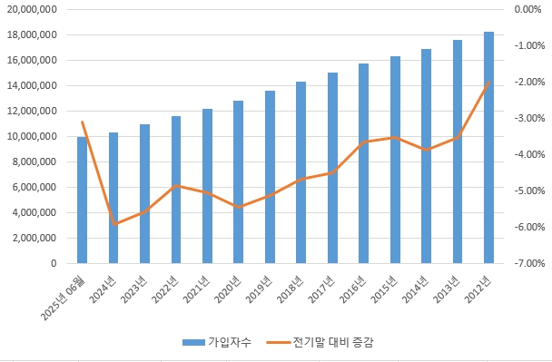 이미지: 시내전화 가입자수 추이