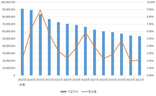 이미지: 이동전화 가입자수 추이
