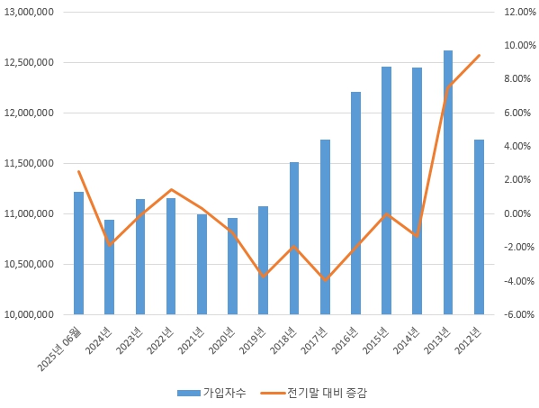 이미지: 인터넷전화 가입자수 추이