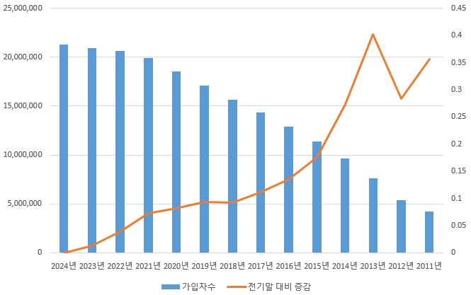 이미지: iptv가입자수 추이
