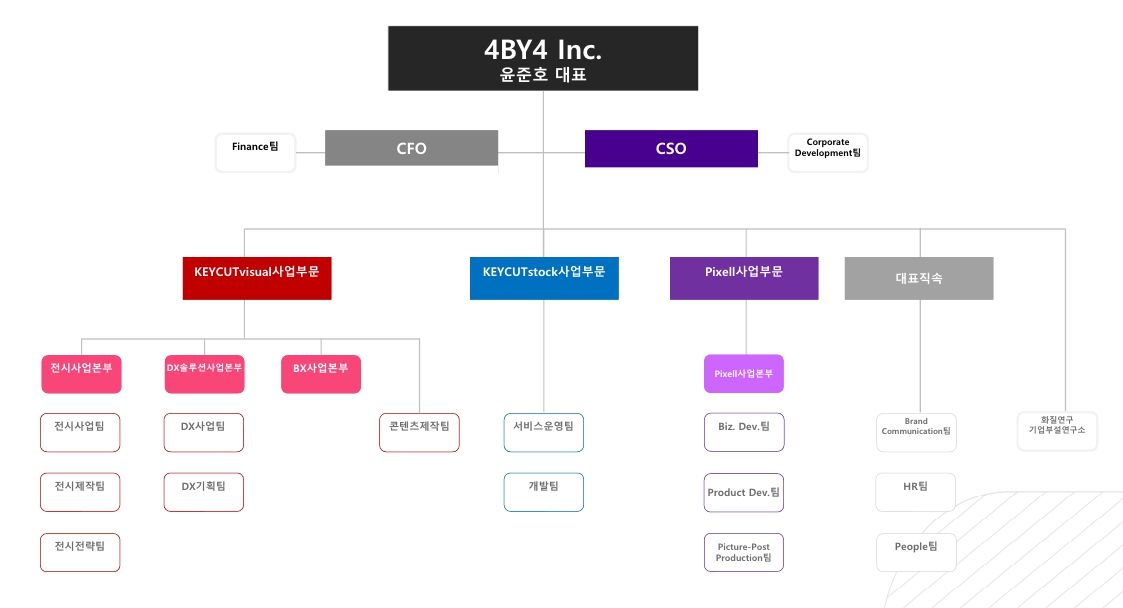 이미지: 포바이포 조직도