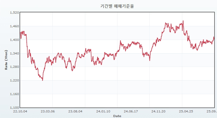 이미지: 원달러 환율추이
