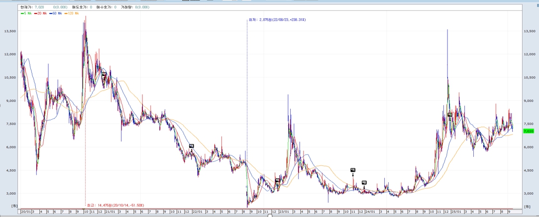 이미지: 비보존제약 주가 변동 추이(2020~2025)