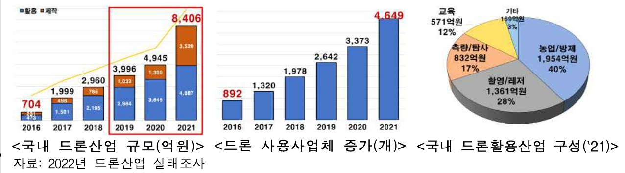 이미지: 국내 드론 산업 및 사업체 현황