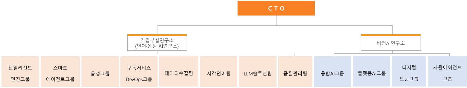 이미지: 연구개발조직 조직도