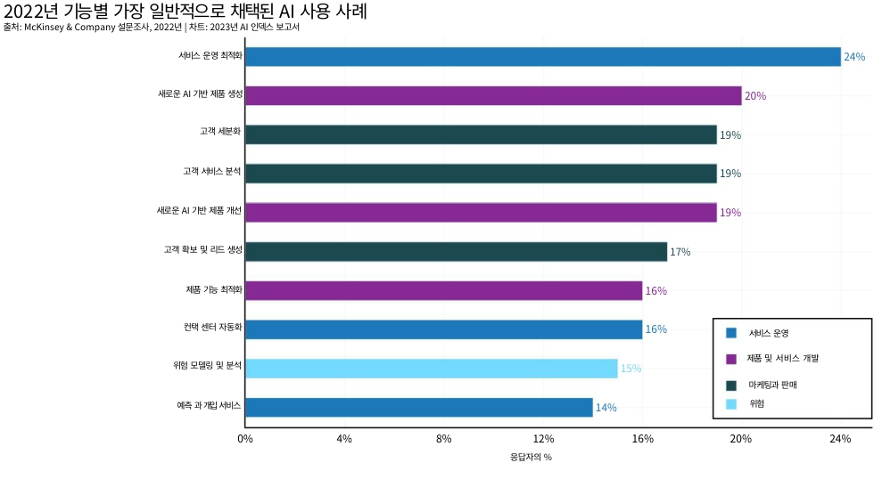 이미지: 인공지능 기능별 일반적 채택 사례