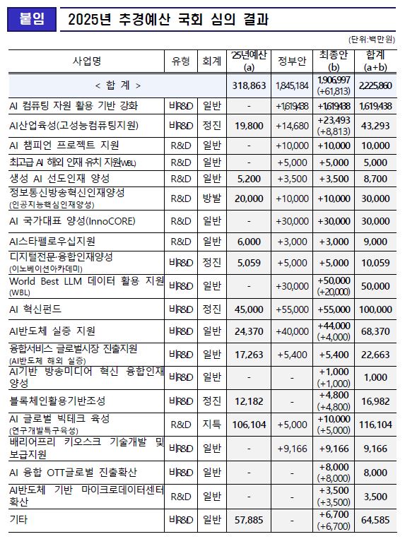 이미지: 2025년 1차 AI 추경예산 국회 심의 결과