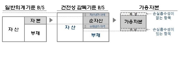 이미지: 가용자본 산출기준