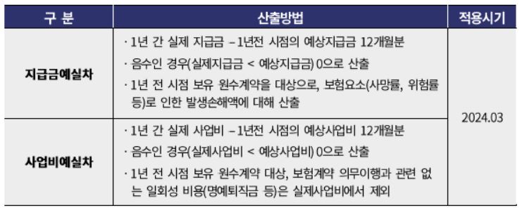 이미지: 기초가정위험액 산출개요