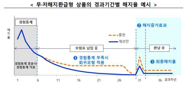 이미지: 무저해지 상품 해지율 예시