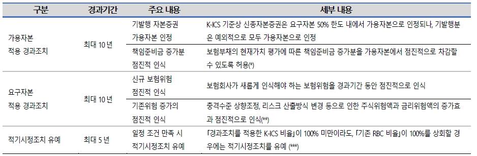 이미지: 신지급여력제도 경과조치 주요내용