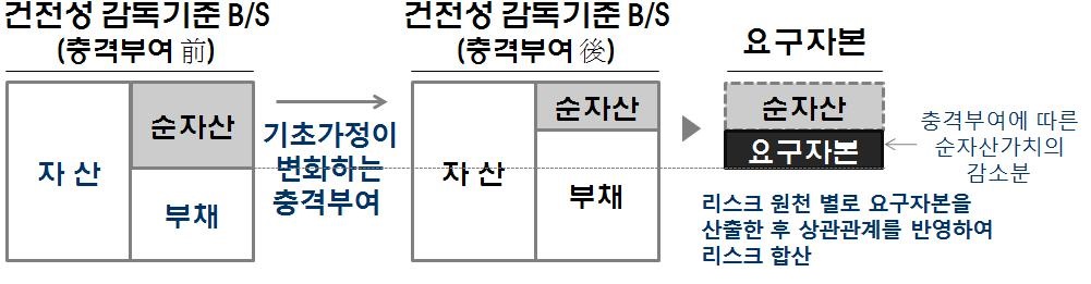 이미지: 요구자본 산출기준